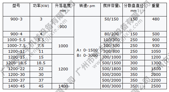 液壓升降高速分散機(jī)參數(shù)